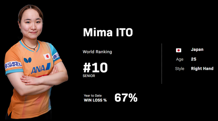 王曼昱四局横扫伊藤美诚晋级八强，生涯交手1